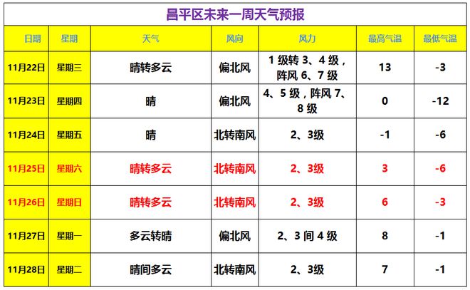 Bsports必一体育大风+寒潮预警！昌平本周最低气温-12℃(图3)