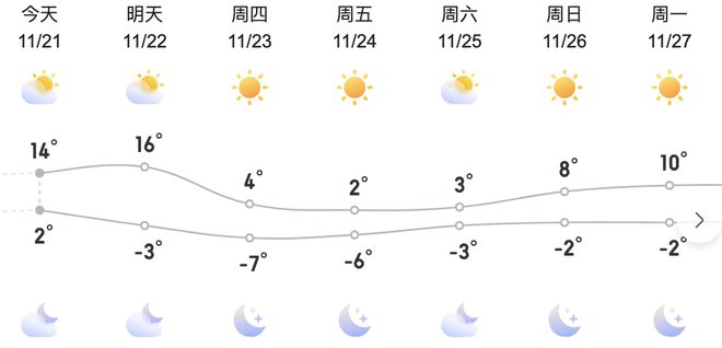 Bsports必一体育大风+寒潮预警！昌平本周最低气温-12℃(图2)