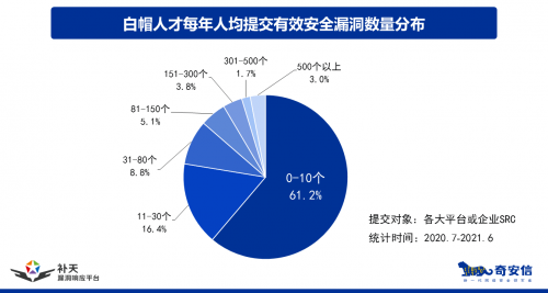 必一运动白帽人才全揭秘 《2021中国白帽人才能力与发展状况调研报告》发布(图2)