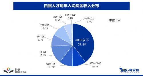 必一运动白帽人才全揭秘 《2021中国白帽人才能力与发展状况调研报告》发布(图3)