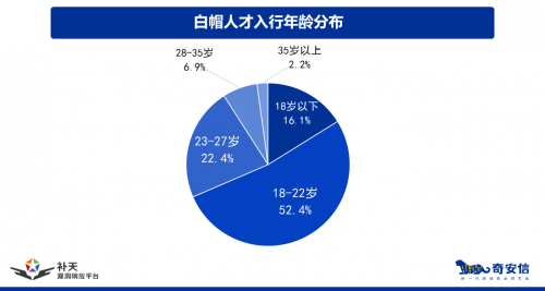 必一运动白帽人才全揭秘 《2021中国白帽人才能力与发展状况调研报告》发布(图6)