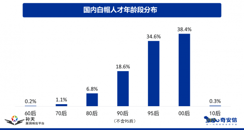 必一运动白帽人才全揭秘 《2021中国白帽人才能力与发展状况调研报告》发布(图5)