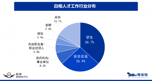 必一运动白帽人才全揭秘 《2021中国白帽人才能力与发展状况调研报告》发布(图8)