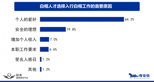 必一运动白帽人才全揭秘 《2021中国白帽人才能力与发展状况调研报告》发布(图7)