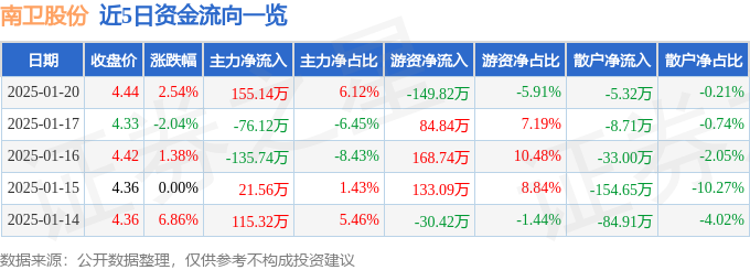 必一运动股票行情快报：南卫股份（603880）1月20日主力资金净买入15514