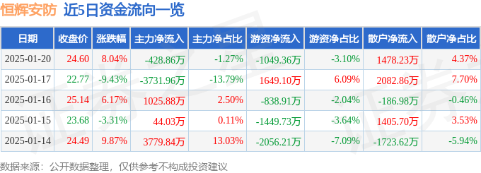 必一运动恒辉安防（300952）1月20日主力资金净卖出42886万元