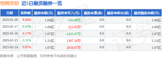 必一运动恒辉安防（300952）1月20日主力资金净卖出42886万元(图2)