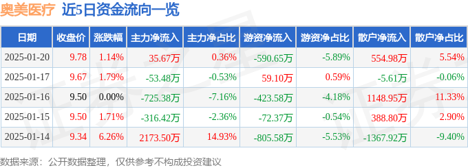 Bsports必一体育股票行情快报：奥美医疗（002950）1月20日主力资金净